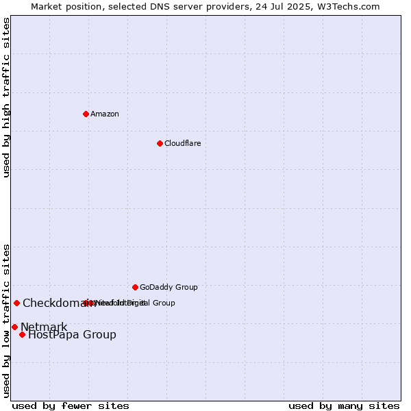 Market position of HostPapa Group vs. Checkdomain vs. Netmark