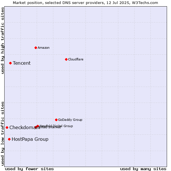 Market position of Tencent vs. HostPapa Group vs. Checkdomain