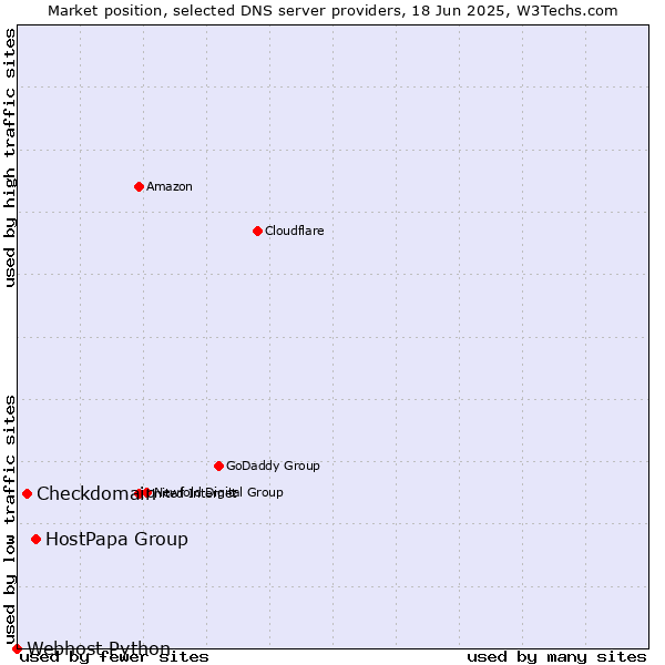 Market position of HostPapa Group vs. Checkdomain vs. Webhost Python