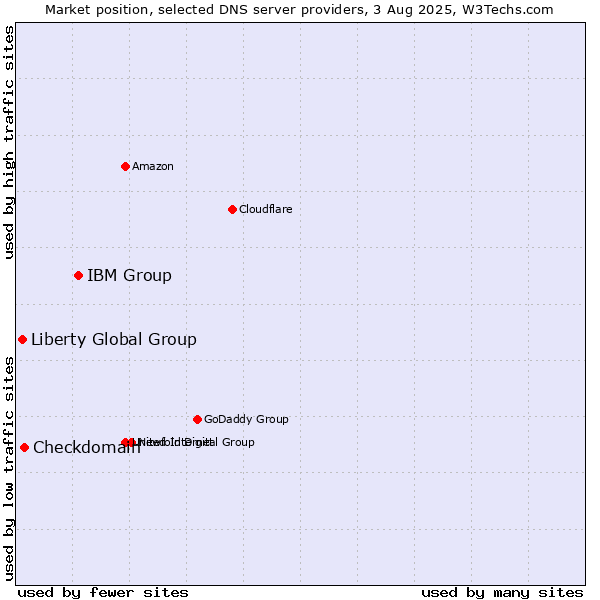 Market position of IBM Group vs. Checkdomain vs. Liberty Global Group