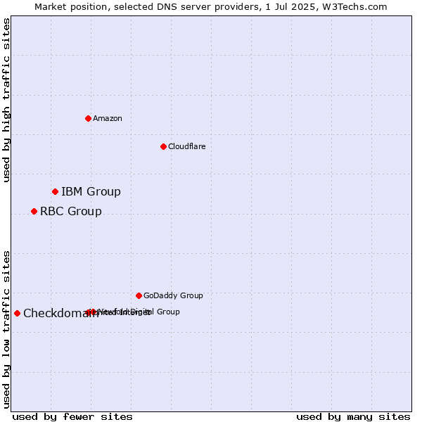 Market position of IBM Group vs. RBC Group vs. Checkdomain