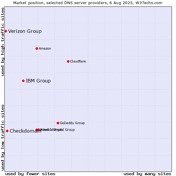 Market position of IBM Group vs. Checkdomain vs. Verizon Group