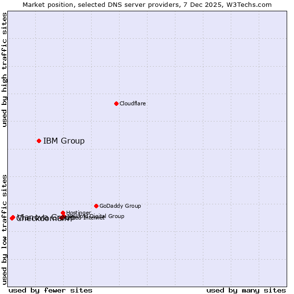 Market position of IBM Group vs. Vianova Group vs. Checkdomain