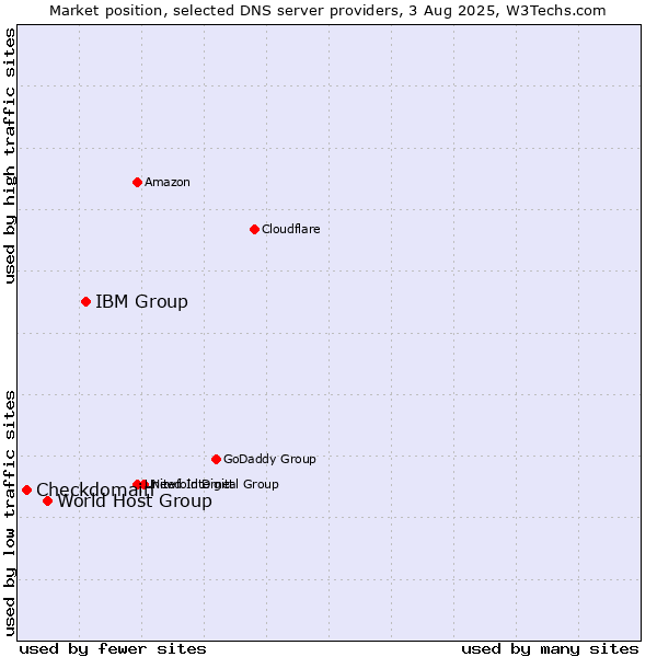Market position of IBM Group vs. World Host Group vs. Checkdomain