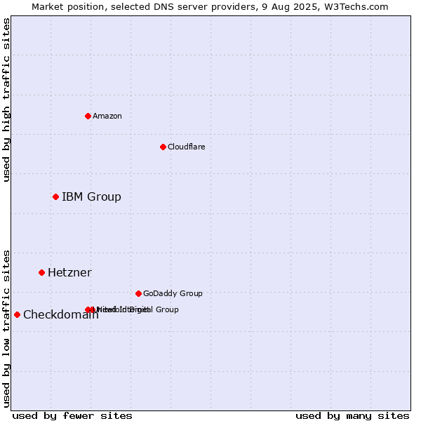 Market position of IBM Group vs. Hetzner vs. Checkdomain