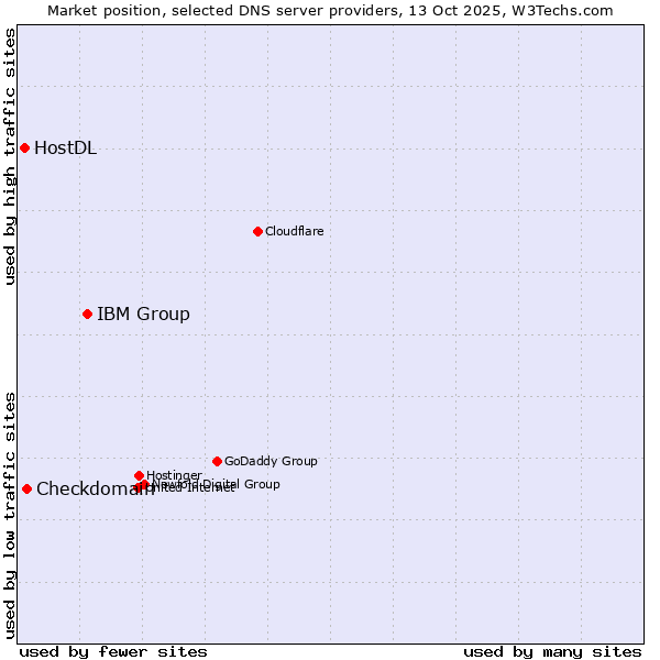 Market position of IBM Group vs. Checkdomain vs. HostDL