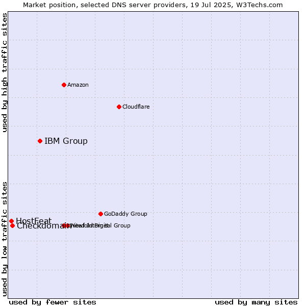 Market position of IBM Group vs. Checkdomain vs. HostFeat