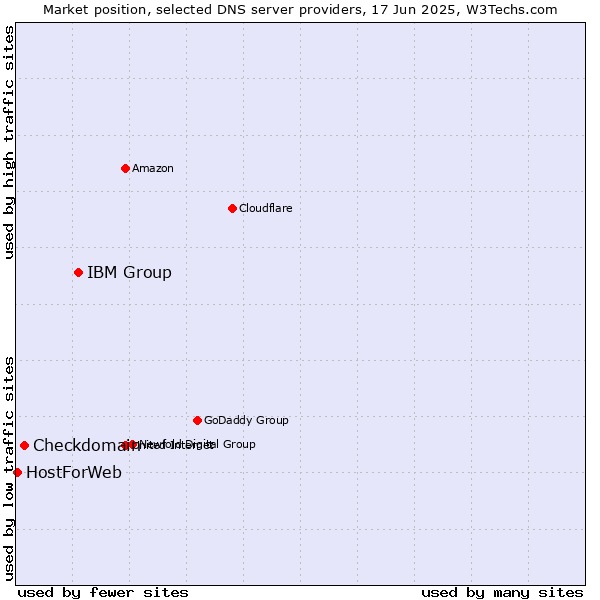 Market position of IBM Group vs. Checkdomain vs. HostForWeb
