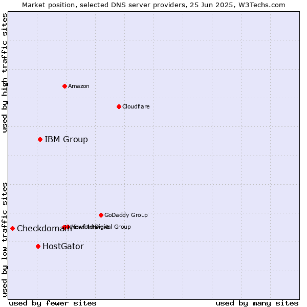 Market position of IBM Group vs. HostGator vs. Checkdomain