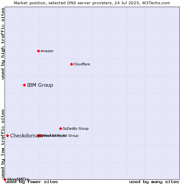 Market position of IBM Group vs. Checkdomain vs. HostMDs