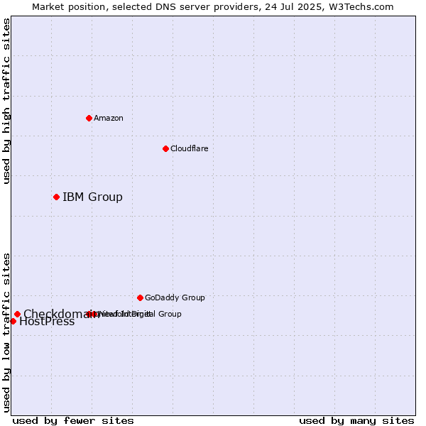 Market position of IBM Group vs. Checkdomain vs. HostPress