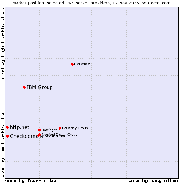 Market position of IBM Group vs. Checkdomain vs. http.net