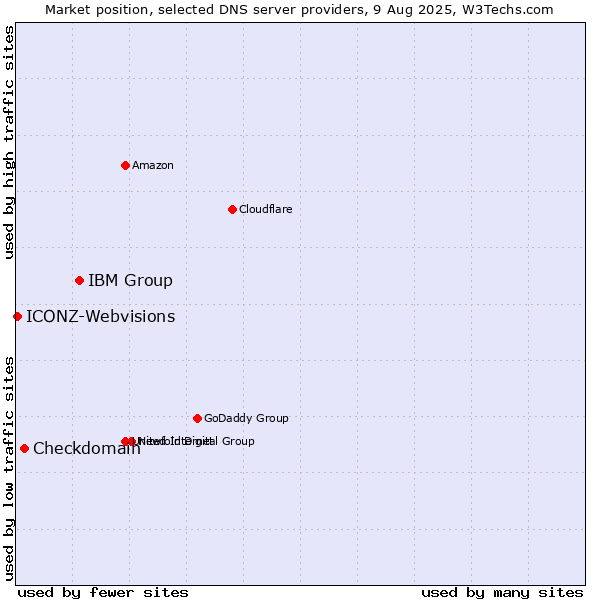 Market position of IBM Group vs. Checkdomain vs. ICONZ-Webvisions