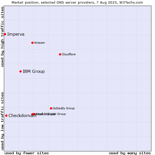 Market position of IBM Group vs. Checkdomain vs. Imperva