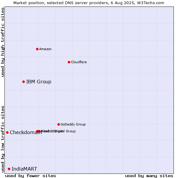 Market position of IBM Group vs. IndiaMART vs. Checkdomain