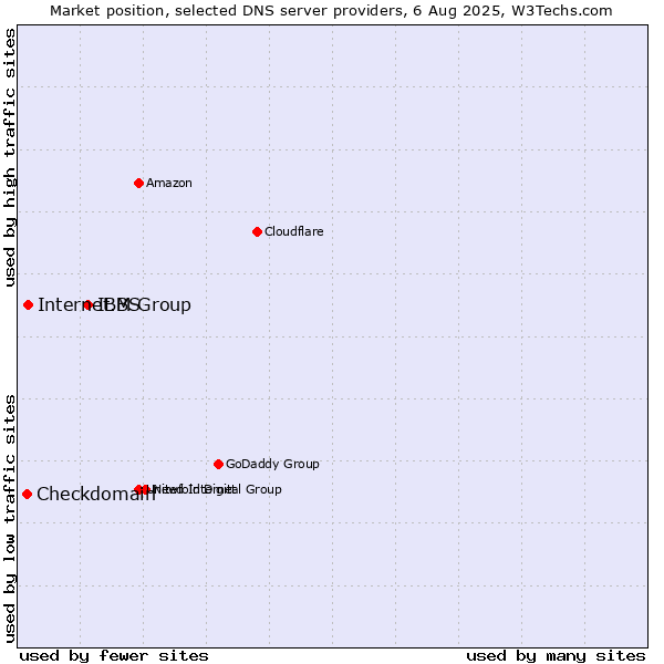 Market position of IBM Group vs. Internet.BS vs. Checkdomain