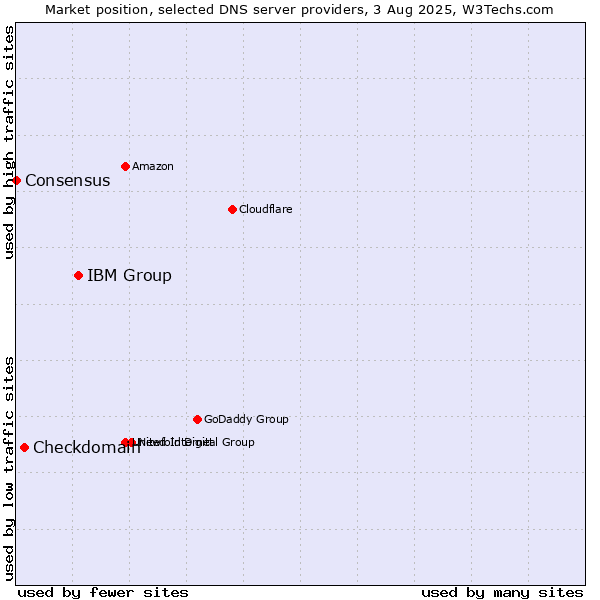 Market position of IBM Group vs. Checkdomain vs. Consensus