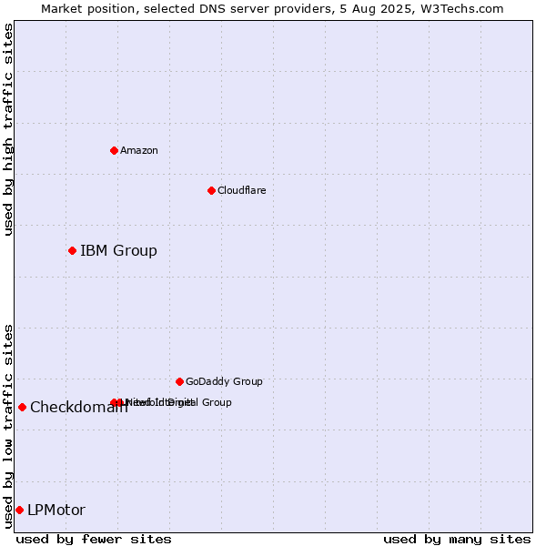 Market position of IBM Group vs. Checkdomain vs. LPMotor