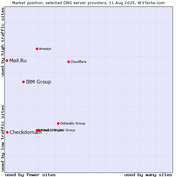 Market position of IBM Group vs. Checkdomain vs. Mail.Ru