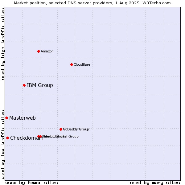 Market position of IBM Group vs. Checkdomain vs. Masterweb
