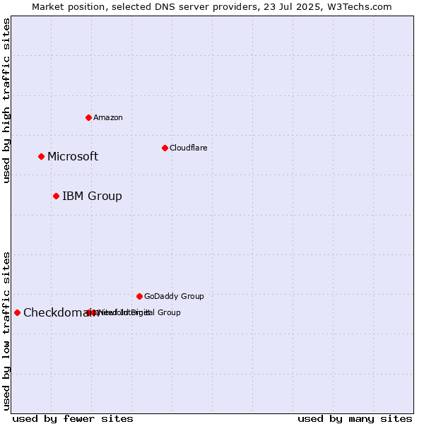 Market position of IBM Group vs. Microsoft vs. Checkdomain
