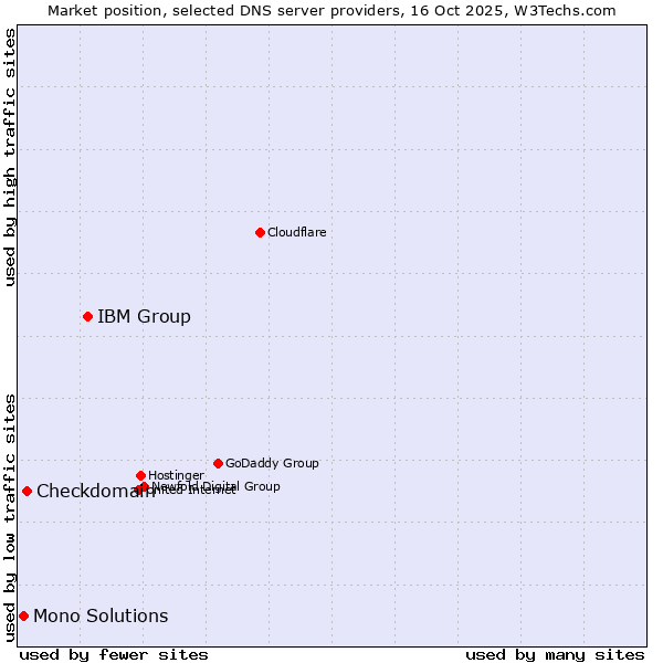 Market position of IBM Group vs. Checkdomain vs. Mono Solutions