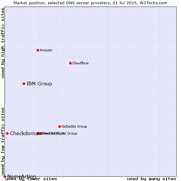 Market position of IBM Group vs. Checkdomain vs. NameAction