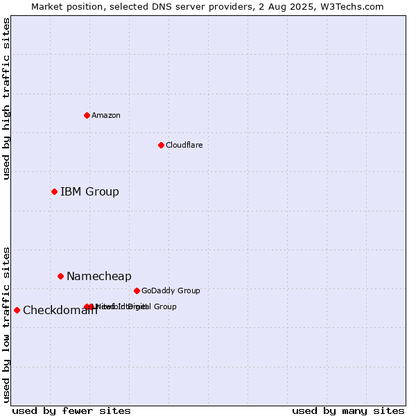 Market position of Namecheap vs. IBM Group vs. Checkdomain
