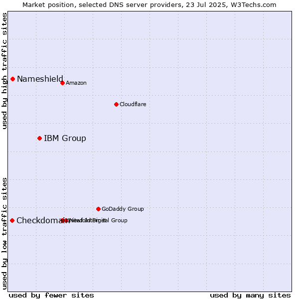 Market position of IBM Group vs. Nameshield vs. Checkdomain
