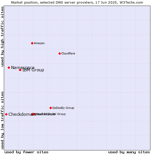 Market position of IBM Group vs. Namespace vs. Checkdomain