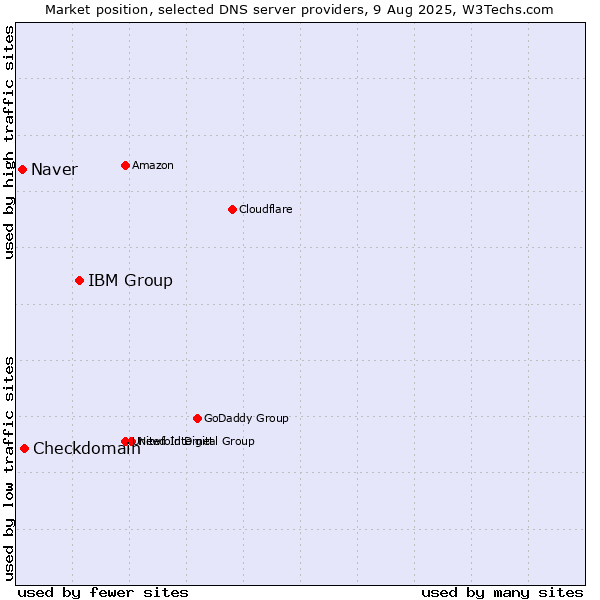 Market position of IBM Group vs. Checkdomain vs. Naver