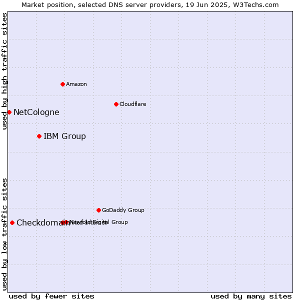 Market position of IBM Group vs. Checkdomain vs. NetCologne