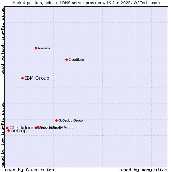 Market position of IBM Group vs. netcup vs. Checkdomain