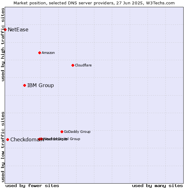 Market position of IBM Group vs. Checkdomain vs. NetEase