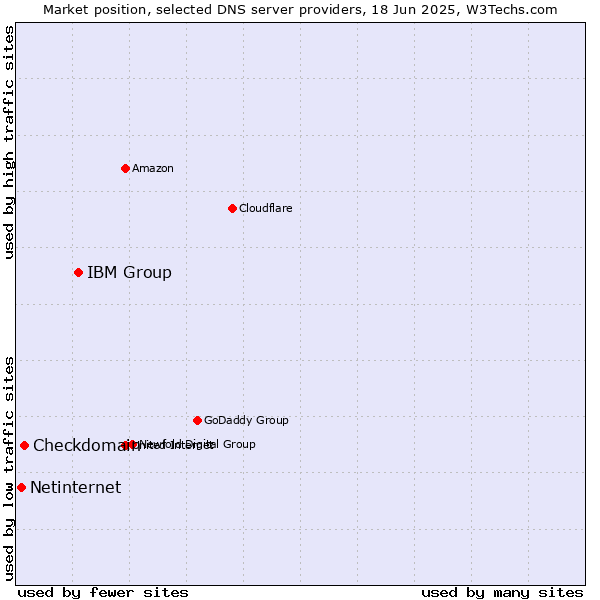 Market position of IBM Group vs. Checkdomain vs. Netinternet