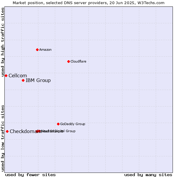 Market position of IBM Group vs. Checkdomain vs. Cellcom
