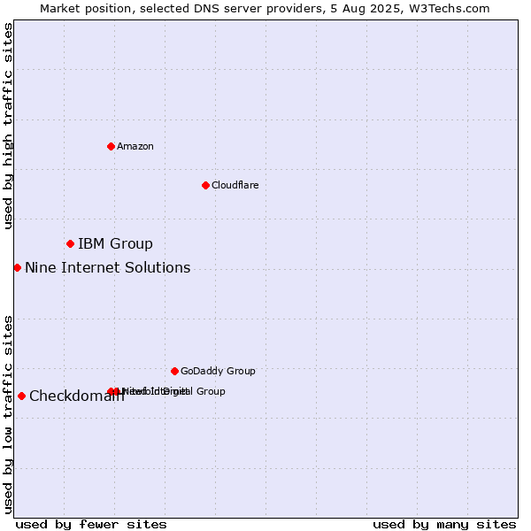 Market position of IBM Group vs. Checkdomain vs. Nine Internet Solutions