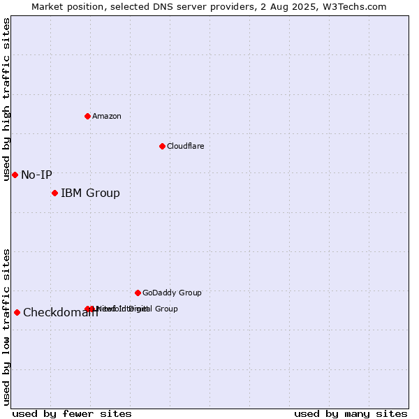 Market position of IBM Group vs. Checkdomain vs. No-IP