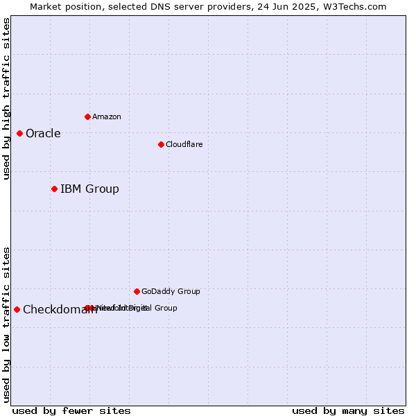 Market position of IBM Group vs. Oracle vs. Checkdomain
