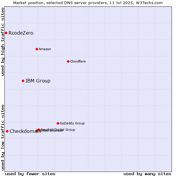 Market position of IBM Group vs. Checkdomain vs. RcodeZero