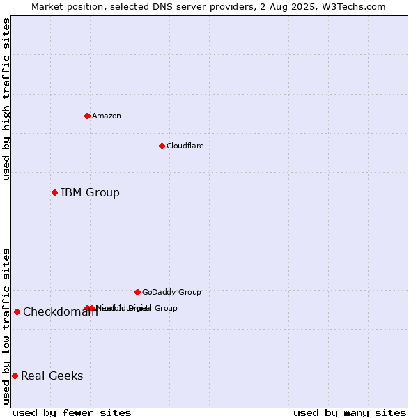 Market position of IBM Group vs. Checkdomain vs. Real Geeks