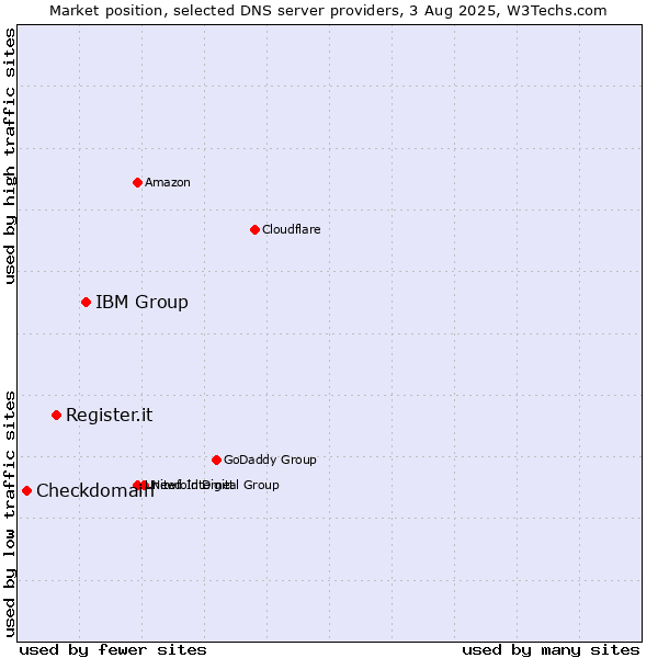 Market position of IBM Group vs. Register.it vs. Checkdomain