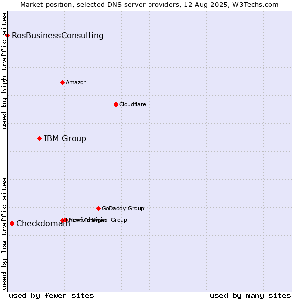 Market position of IBM Group vs. Checkdomain vs. RosBusinessConsulting