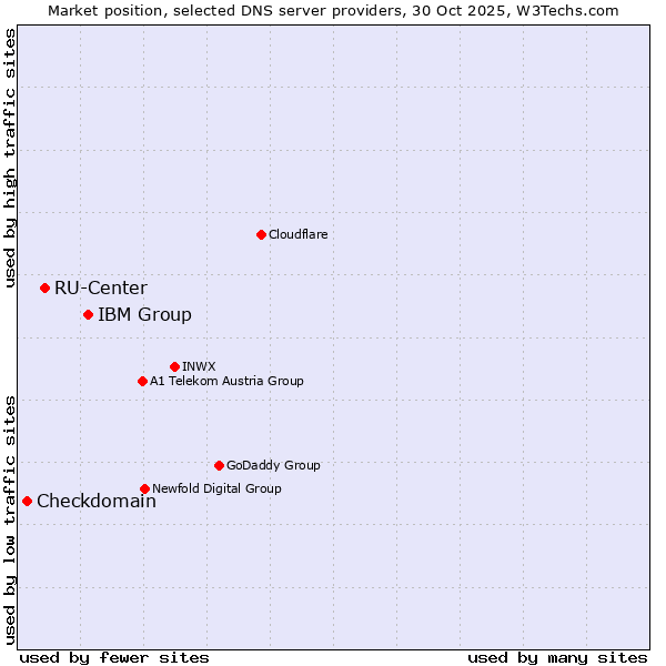 Market position of IBM Group vs. RU-Center vs. Checkdomain