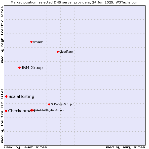 Market position of IBM Group vs. ScalaHosting vs. Checkdomain