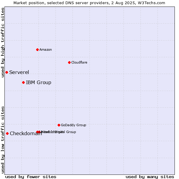 Market position of IBM Group vs. Checkdomain vs. Serverel