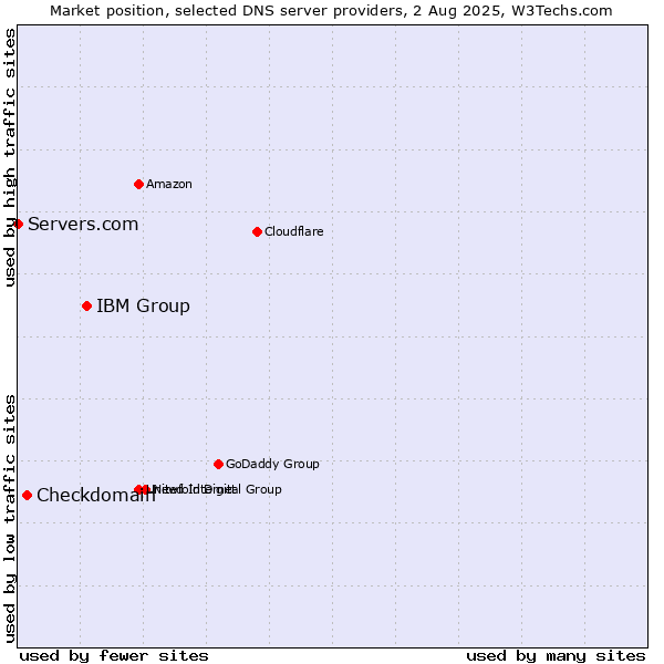 Market position of IBM Group vs. Checkdomain vs. Servers.com