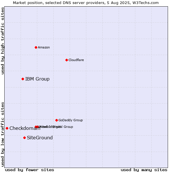 Market position of SiteGround vs. IBM Group vs. Checkdomain