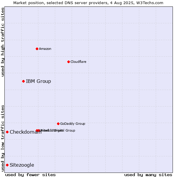 Market position of IBM Group vs. Checkdomain vs. Sitezoogle
