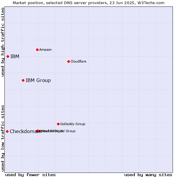 Market position of IBM Group vs. IBM vs. Checkdomain